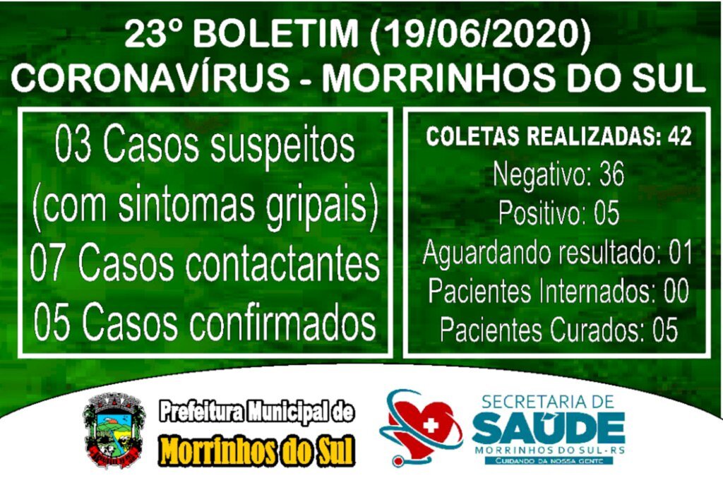 MORRINHOS DO SUL SEGUE SEM NOVOS CASOS DE COVID-19
