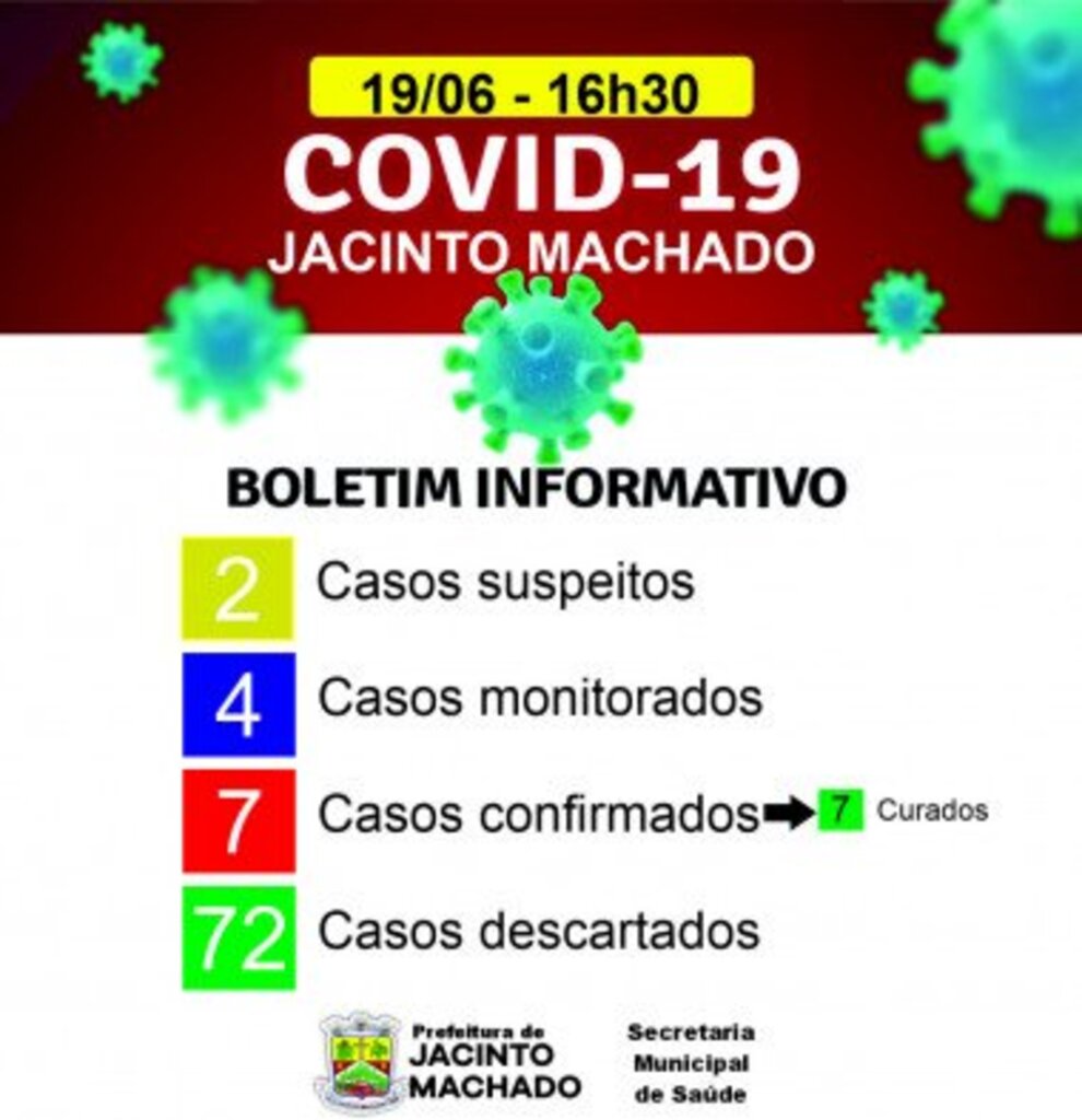 JACINTO MACHADO REGISTRA SÉTIMO CASO DE CORONAVÍRUS