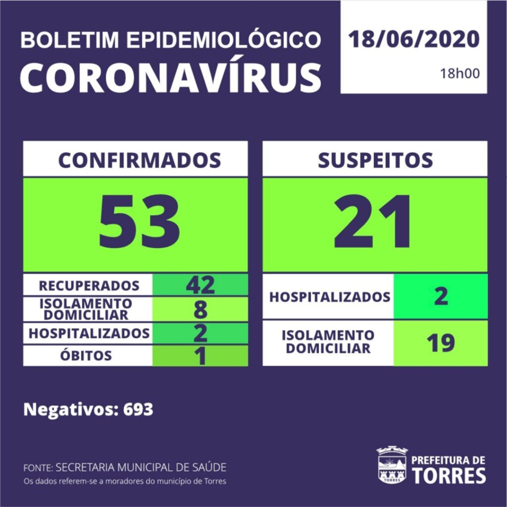 TORRES ATUALIZA BOLETIM EPIDEMIOLÓGICO NESTA QUINTA-FEIRA (18)