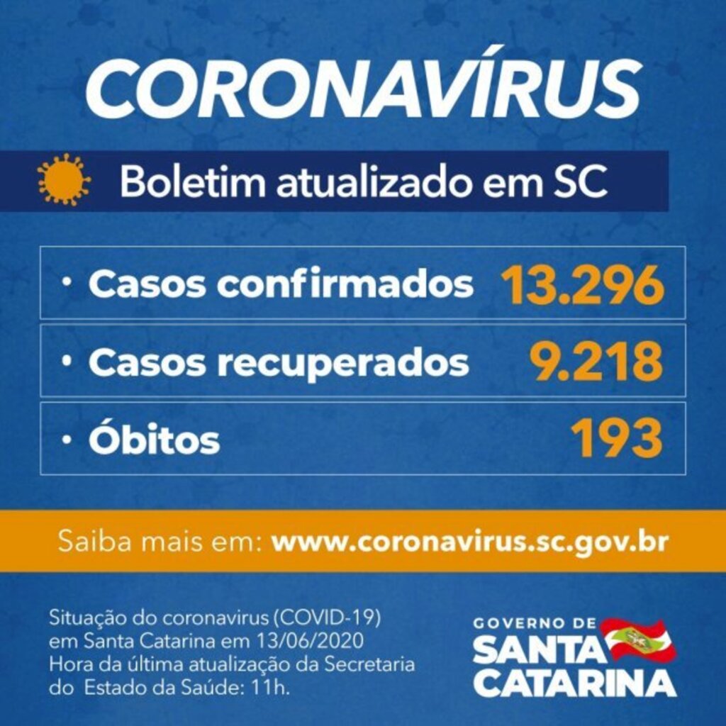 CORONAVÍRUS EM SC: ESTADO CONFIRMA 13.296 CASOS E 193 ÓBITOS POR COVID-19