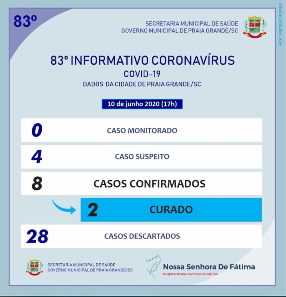 SOBE PARA 08 OS CASOS CONFIRMADOS DE COVID-19 EM PRAIA GRANDE