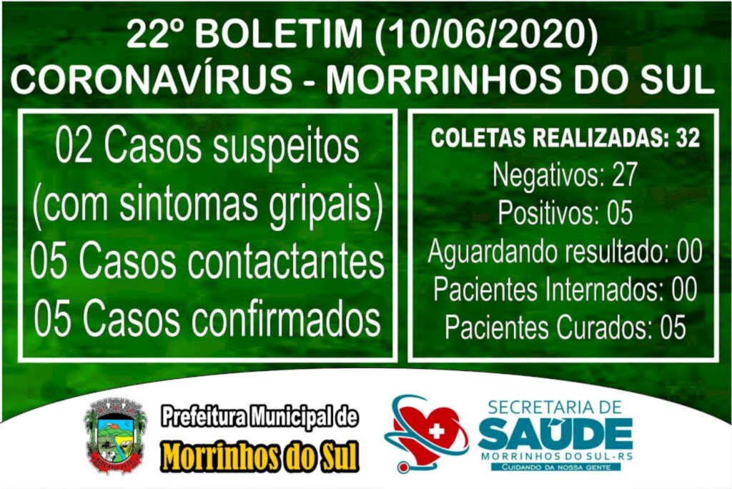 MORRINHOS DO SUL COMPLETA DUAS SEMANAS SEM NOVOS CASOS DE CORONAVÍRUS