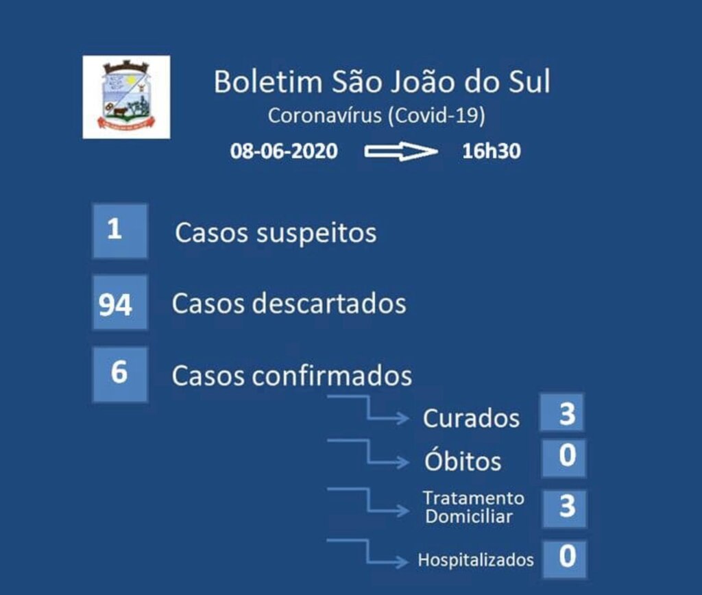 CAMINHONEIRO É O 6º CASO CONFIRMADO DE CORONAVÍRUS EM SÃO JOÃO DO SUL