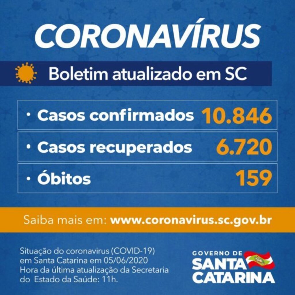 CORONAVÍRUS EM SC: ESTADO CONFIRMA 10.846 CASOS E 159 ÓBITOS POR COVID-19