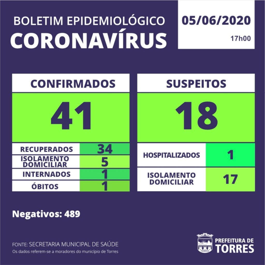 TORRES CONFIRMA 41 CASOS DE COVID-19 COM 34 RECUPERADOS