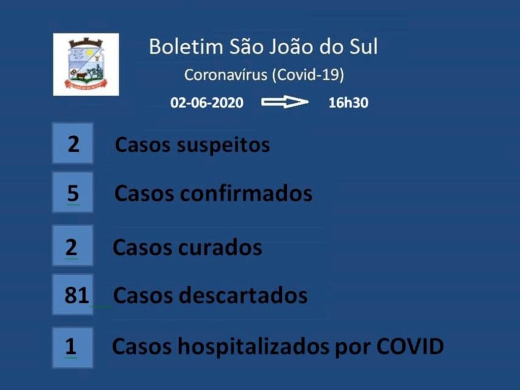 CONFIRMADO O 5º CASO DE COVID-19 EM SÃO JOÃO DO SUL