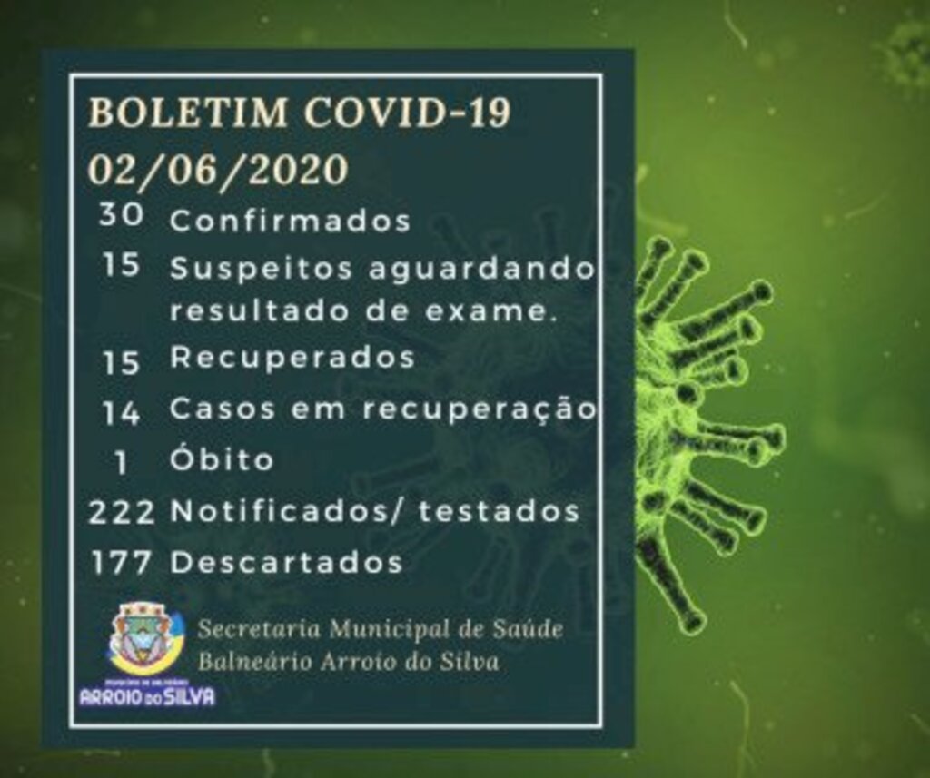 ARROIO DO SILVA TEM 30 CASOS CONFIRMADOS DO NOVO CORONAVÍRUS