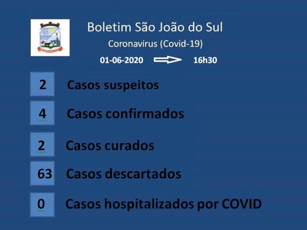 CORONAVÍRUS: SÃO JOÃO DO SUL CONFIRMA MAIS UM CASO JÁ RECUPERADO