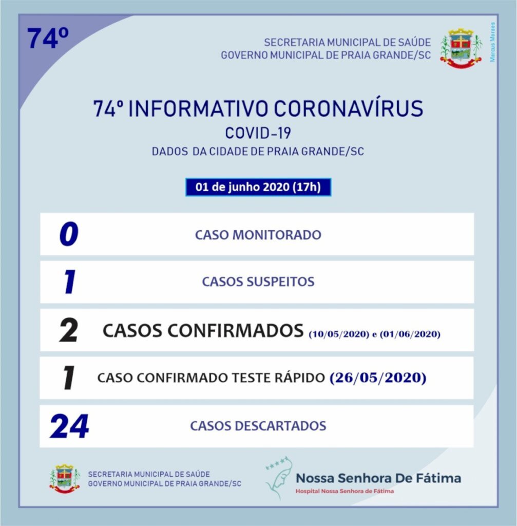 PRAIA GRANDE REGISTRA MAIS UM CASO DE COVID-19
