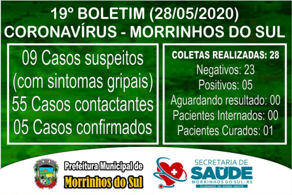 MORRINHOS DO SUL CONFIRMA 5º CASO DE CORONAVÍRUS
