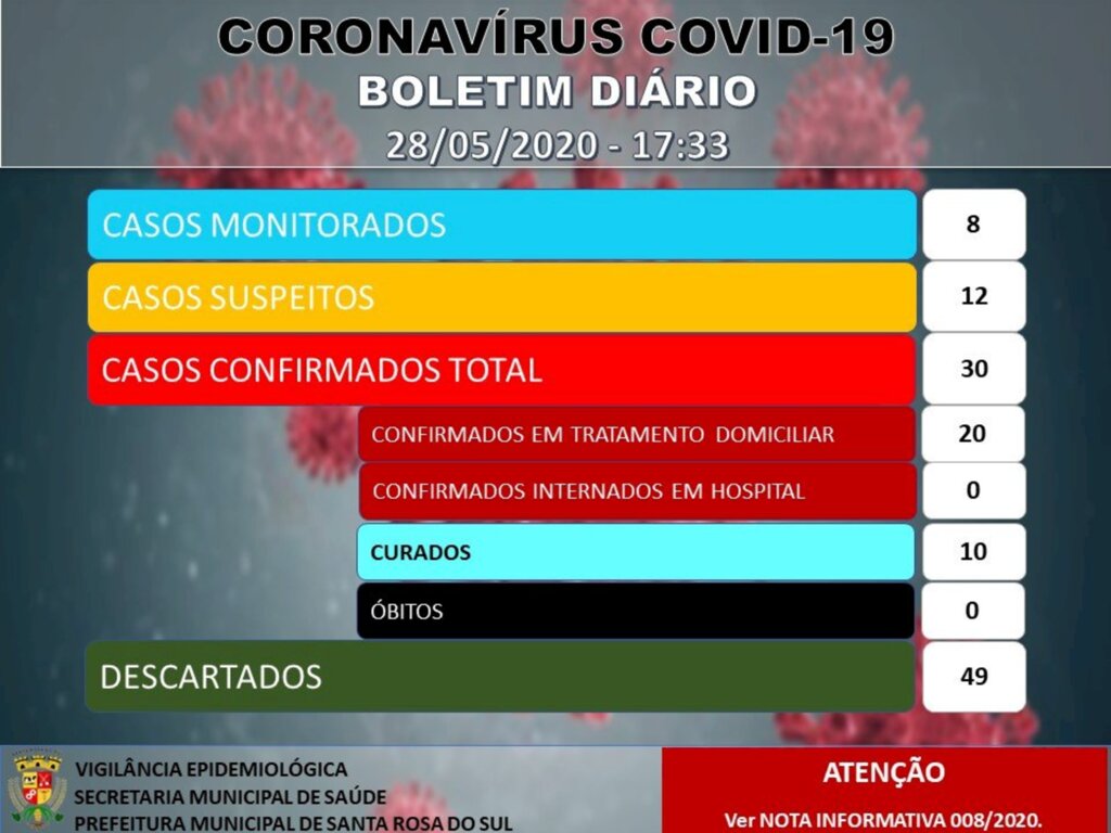 TRIGÉSIMO CASO CONFIRMADO EM SANTA ROSA DO SUL