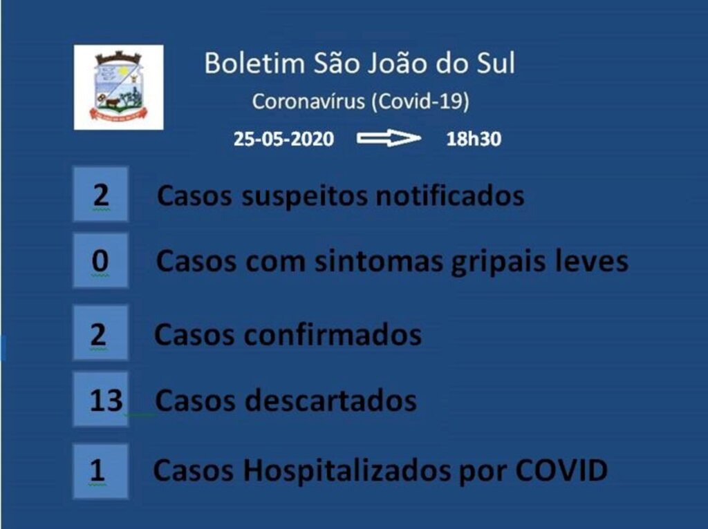 SECRETARIA DE SAÚDE DE SÃO JOÃO DO SUL CONFIRMA O SEGUNDO CASO DE COVID-19