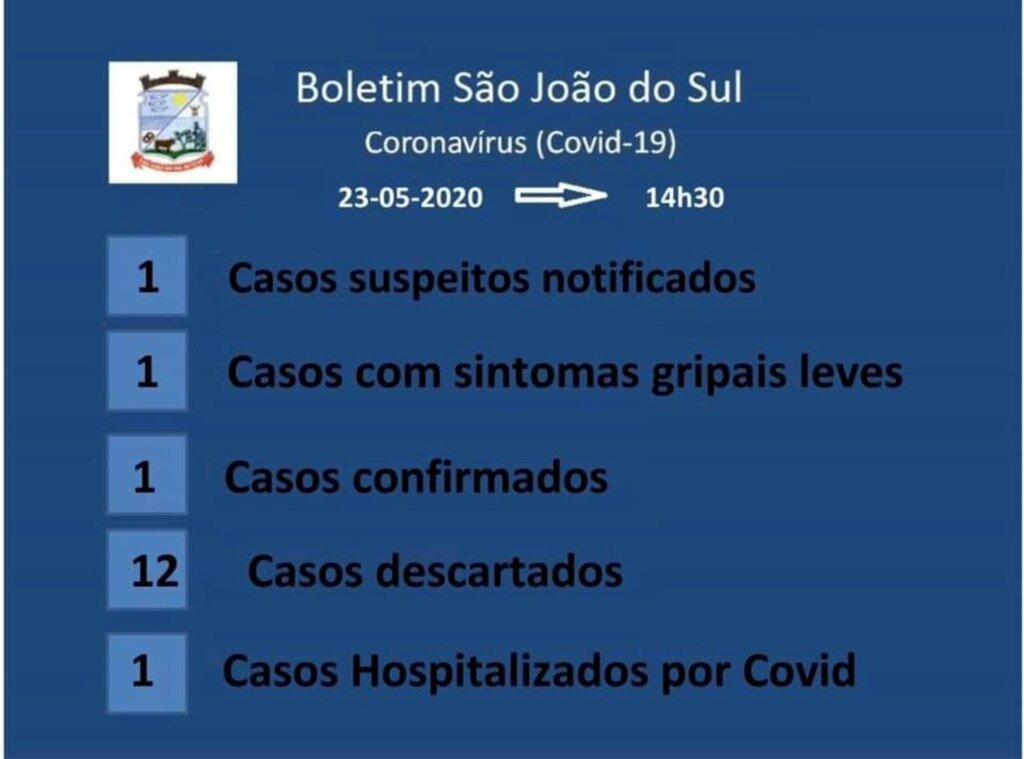PACIENTE DE SÃO JOÃO DO SUL TESTA POSITIVO PARA O CORONAVÍRUS