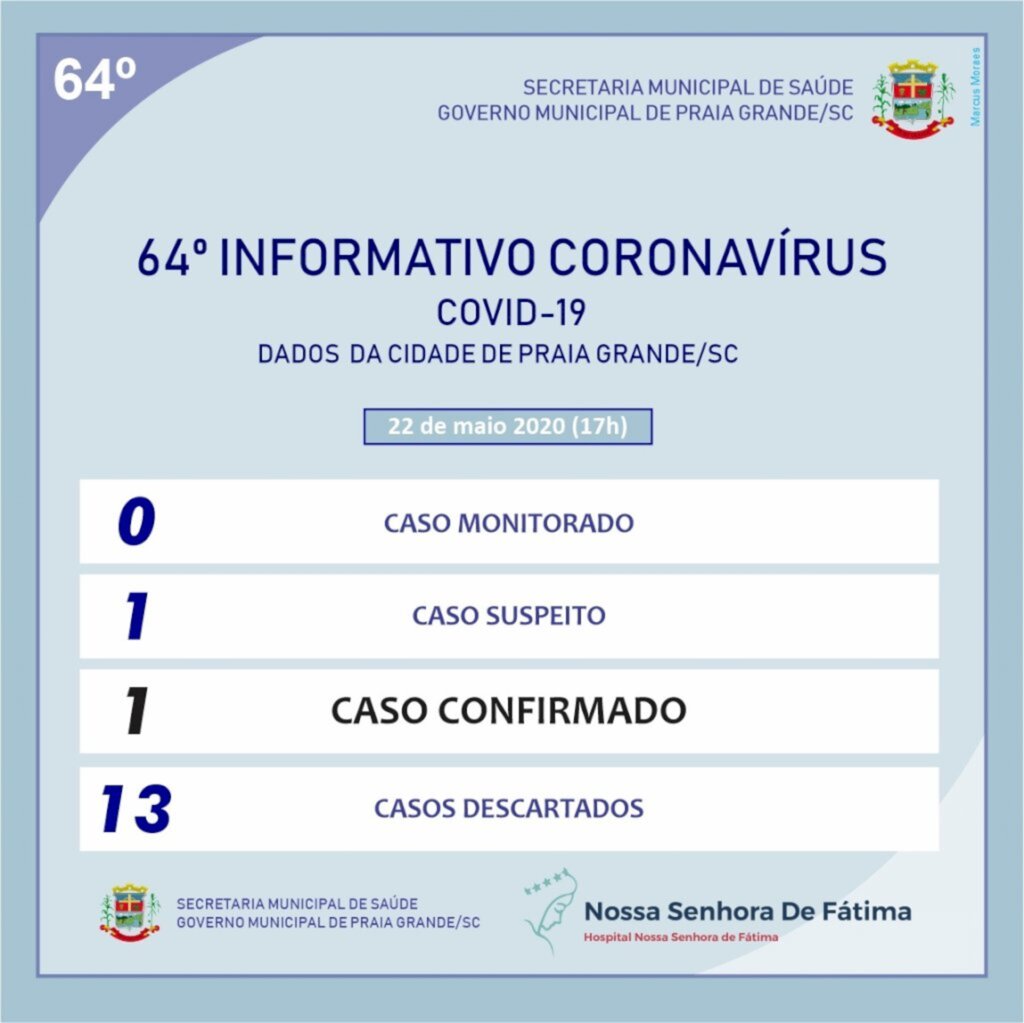 SECRETARIA DE SAÚDE DE PRAIA GRANDE DIVULGA NOVO BOLETIM DO CORONAVÍRUS