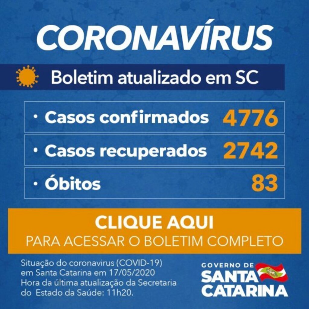 CORONAVÍRUS EM SC: GOVERNO DO ESTADO CONFIRMA 4.776 CASOS E 83 MORTES POR COVID-19