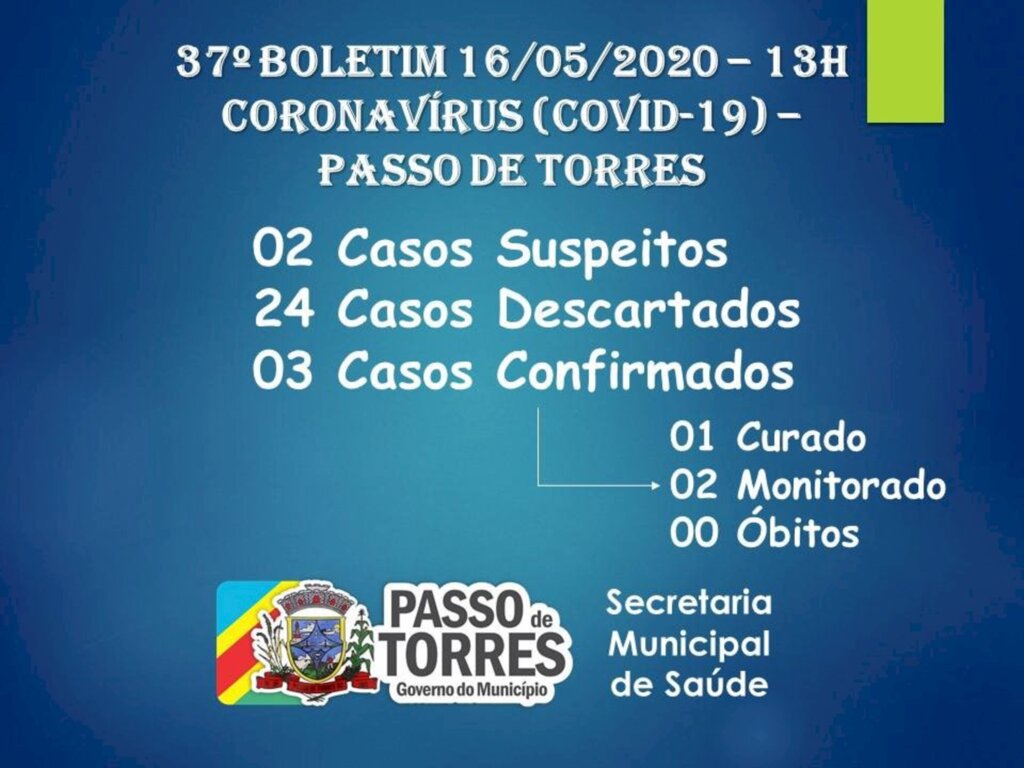 REGISTRADO O 3º CASO DE CORONAVÍRUS EM PASSO DE TORRES