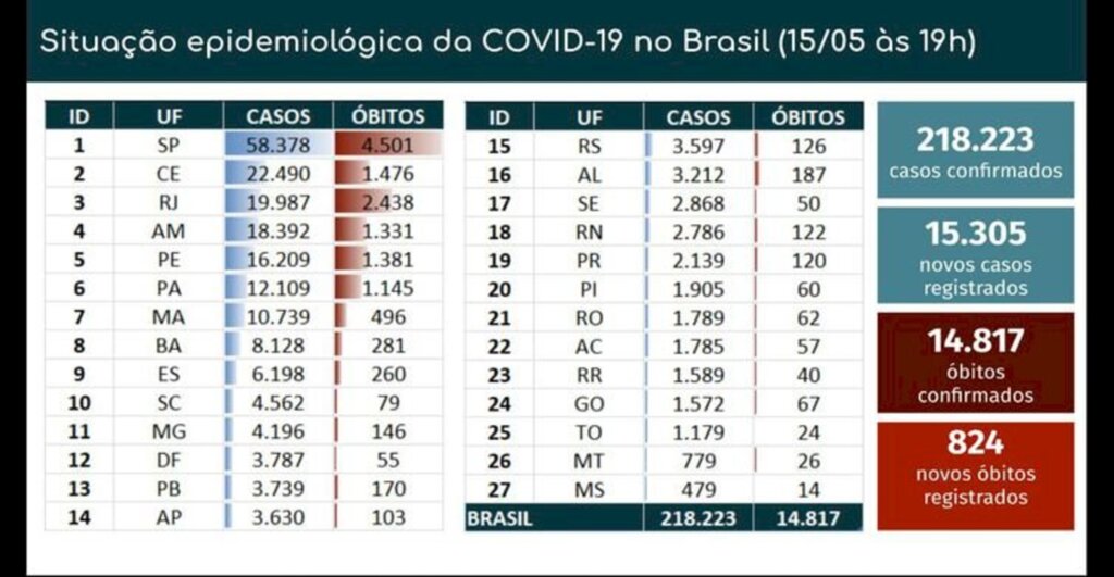 COVID-19: BRASIL TEM 15,3 MIL NOVOS CASOS; TOTAL CHEGA A 218,2 MIL