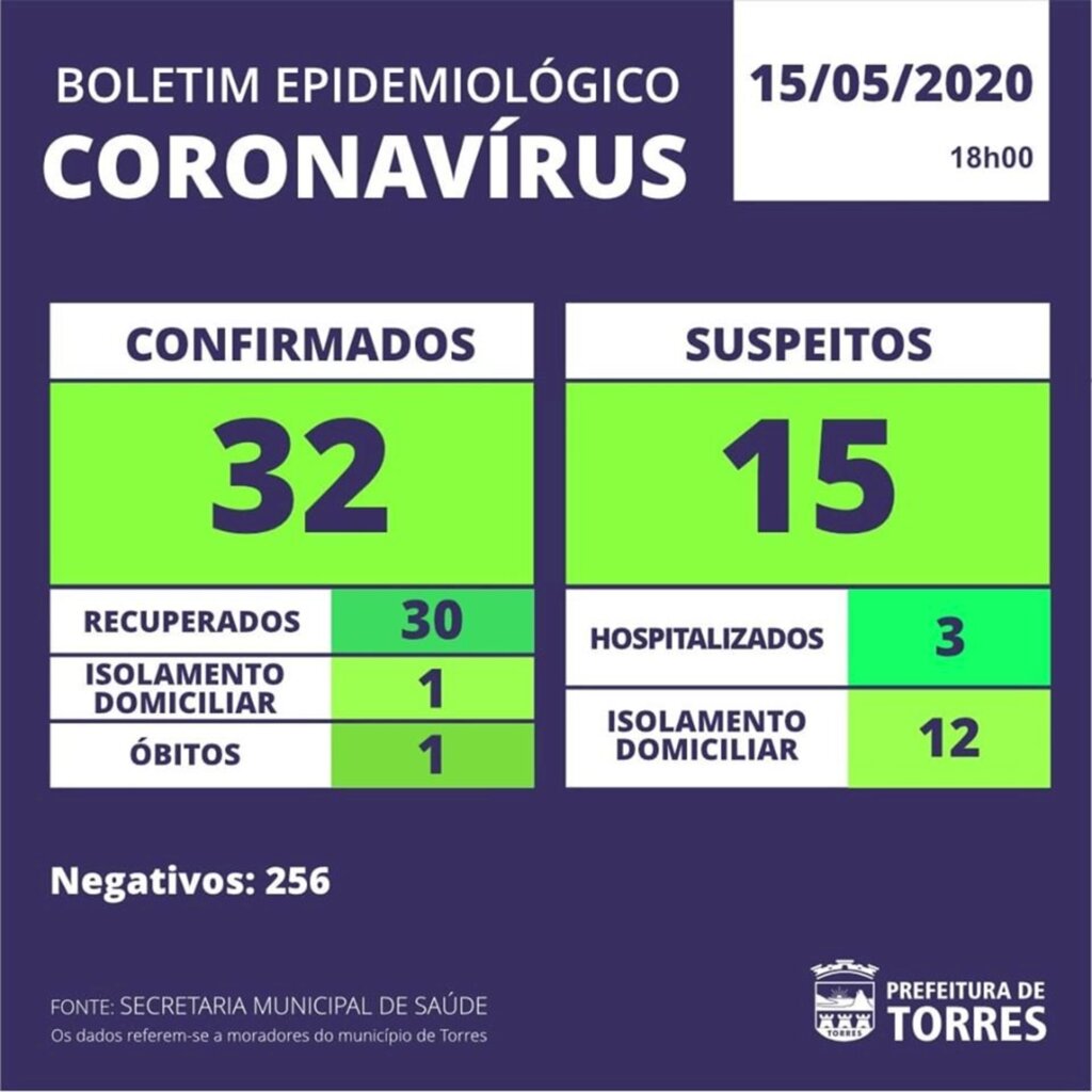 TORRES DIVULGA NOVO BOLETIM DO CORONAVÍRUS