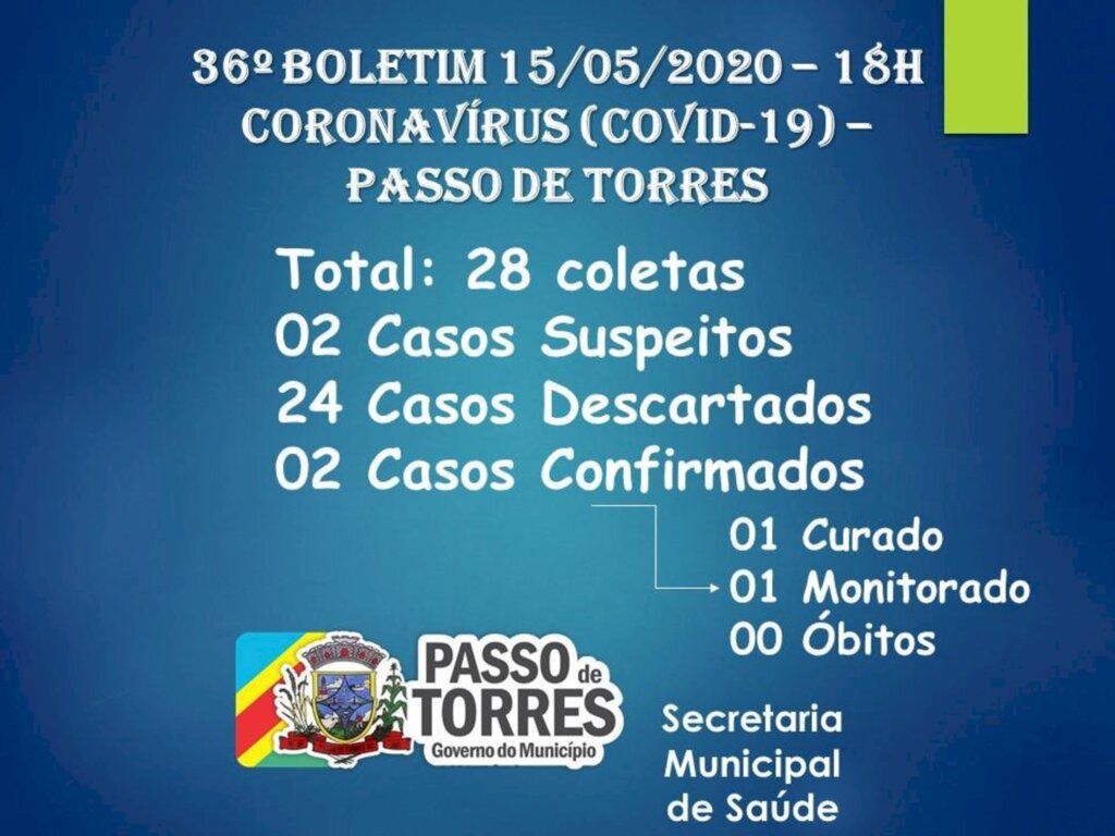 PASSO DE TORRES CONFIRMA O 2º CASO DE COVID-19