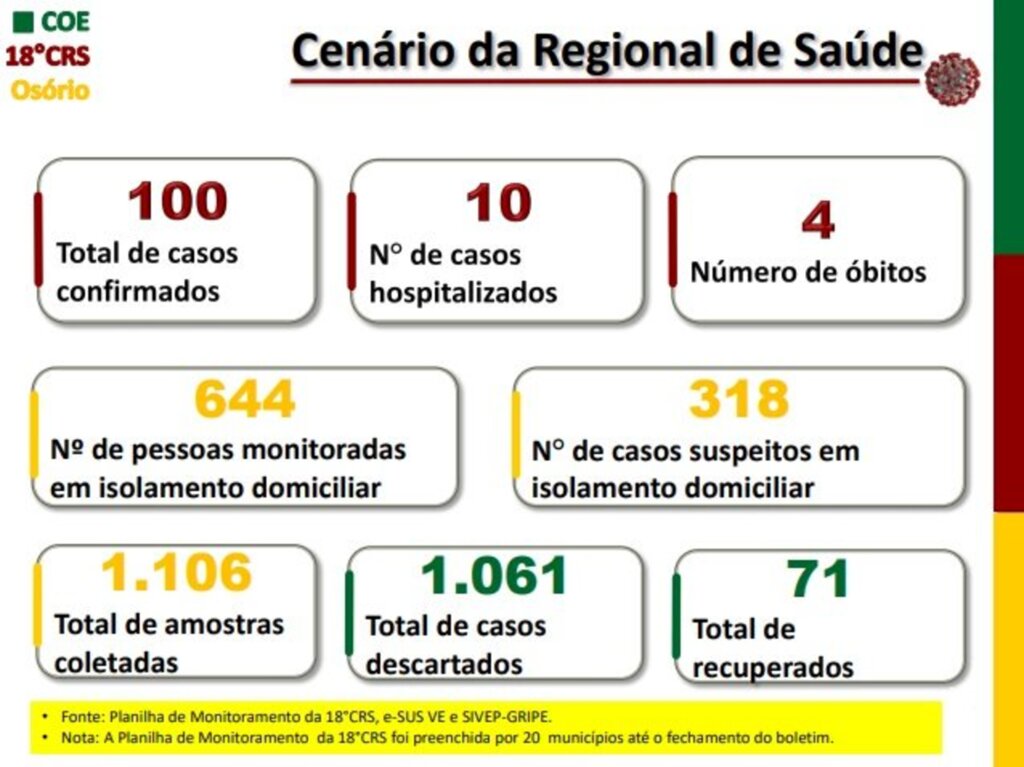 LITORAL NORTE GAÚCHO CHEGA A 100 CASOS CONFIRMADOS DE CORONAVÍRUS
