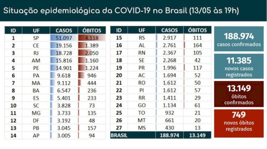 COVID-19: BRASIL TEM 749 MORTES REGISTRADAS E ATINGE 13.149