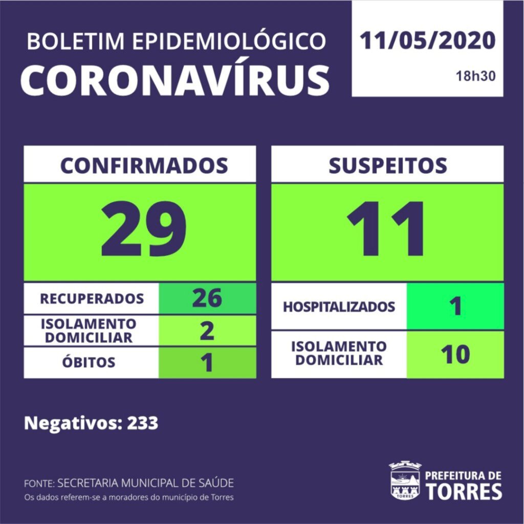 QUASE 90% DOS CASOS DE COVID-19 EM TORRES ESTÃO CURADOS