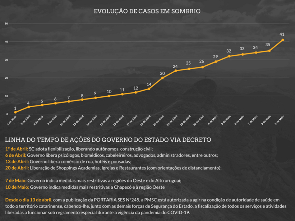 REGRAS MAIS RÍGIDAS EM SOMBRIO PARA CONTER O AVANÇO DO CORONAVÍRUS