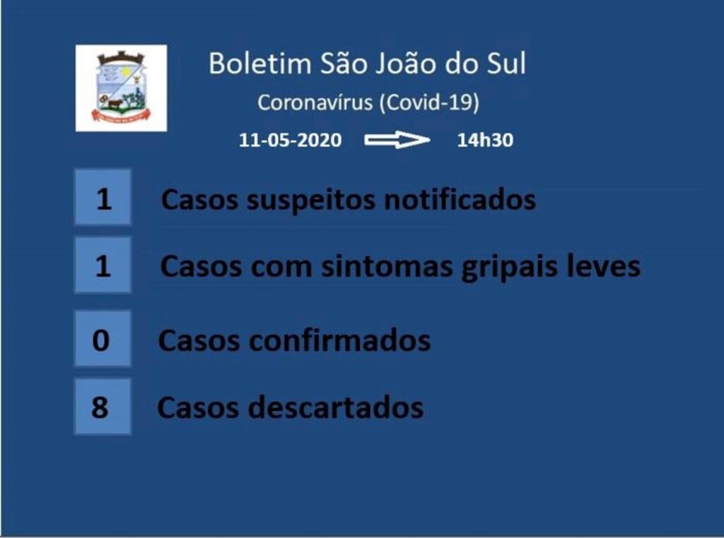 SÃO JOÃO DO SUL TEM 08 CASOS DESCARTADOS DE CORONAVÍRUS
