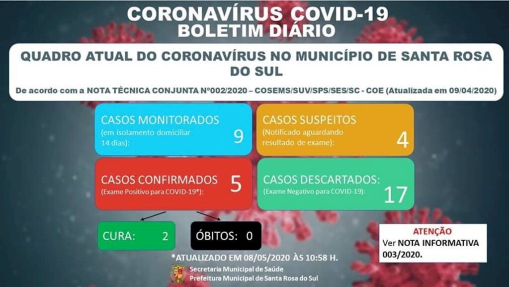 SANTA ROSA DO SUL REGISTRA MAIS DOIS CASOS DE COVID-19