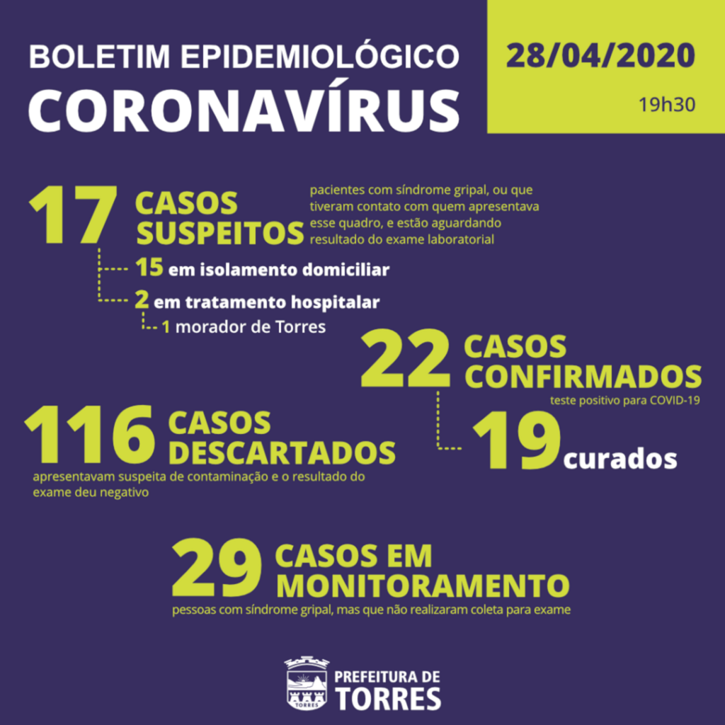 SOBE PARA 22 CASOS CONFIRMADOS EM TORRES, SENDO QUE 19 ESTÃO CURADOS