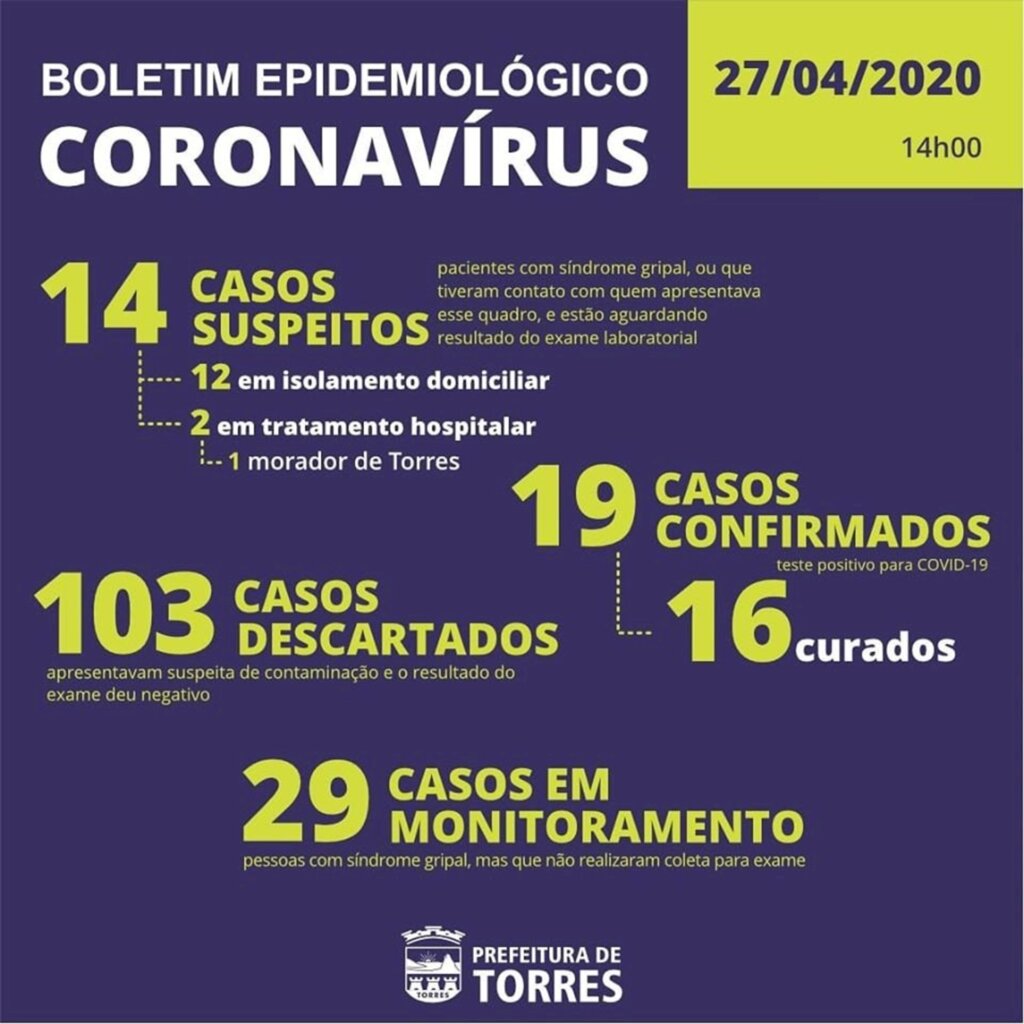 TORRES CONFIRMA 19 CASOS DE CORONAVÍRUS, COM 16 CURADOS