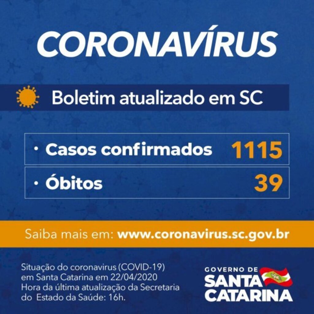 CORONAVÍRUS EM SC: GOVERNO DO ESTADO CONFIRMA 1.115 CASOS E 39 ÓBITOS POR COVID-19