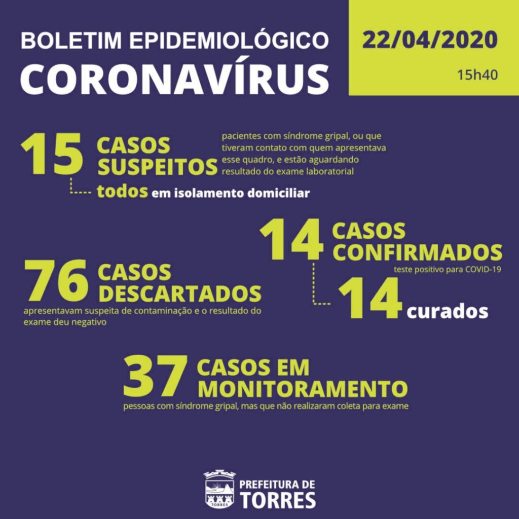 BOLETIM EPIDEMIOLÓGICO DE TORRES 22/4/2020 ATUALIZADO ÀS 15H40MIN