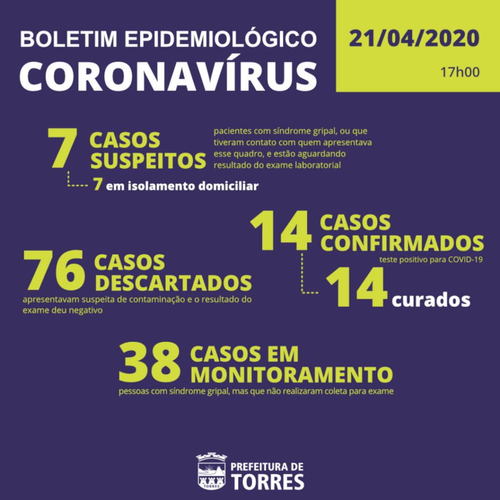 TORRES ATUALIZA BOLETIM EPIDEMIOLÓGICO DO CORONAVÍRUS