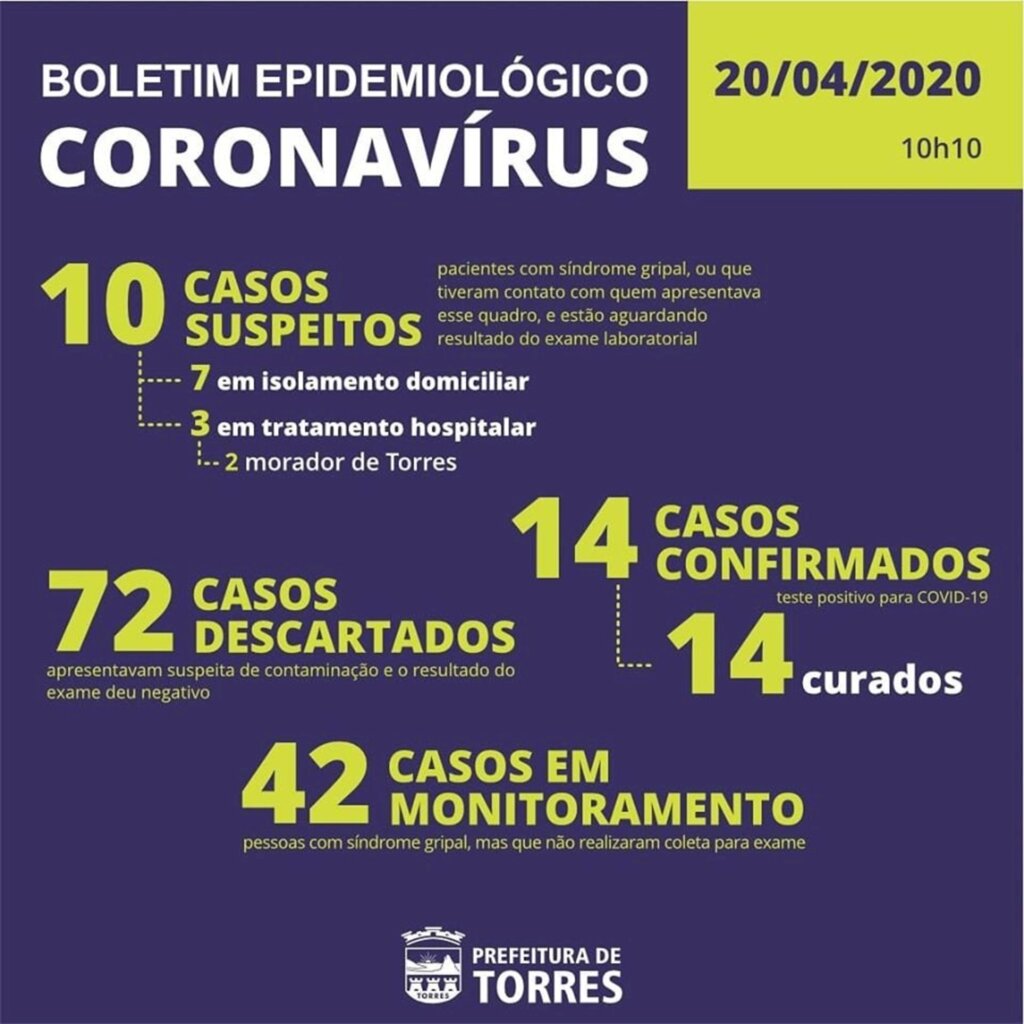 PREFEITURA DE TORRES ATUALIZA BOLETIM EPIDEMIOLÓGICO DO CORONAVÍRUS