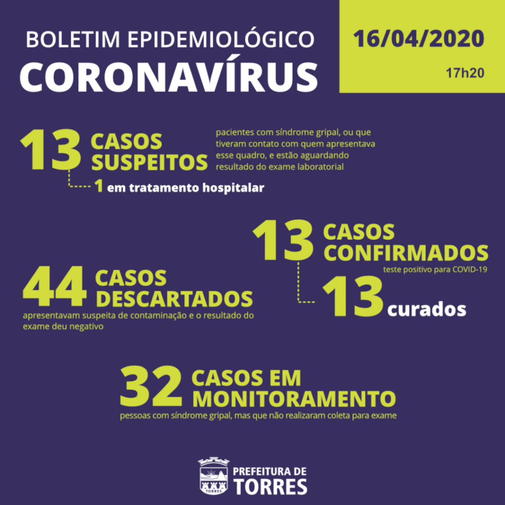 SOBE PARA 13 O NÚMERO DE CASOS CONFIRMADOS E CURADOS DO COVID-19 EM TORRES