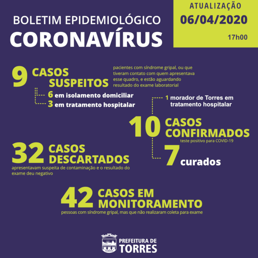 CONFIRMADO DÉCIMO CASO DE COVID-19 EM TORRES