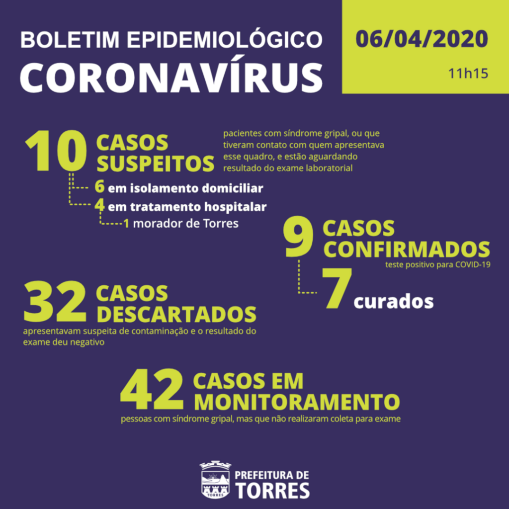 TORRES ATUALIZA BOLETIM EPIDEMIOLÓGICO DO CORONAVÍRUS