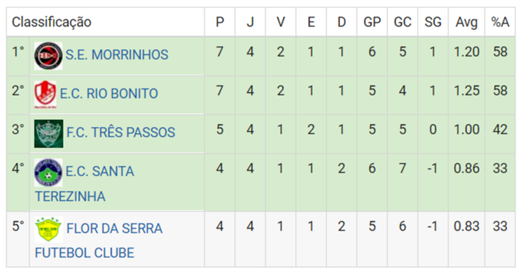 DEFINIDOS OS SEMIFINALISTAS DO CAMPEONATO MUNICIPAL DE FUTEBOL EM MORRINHOS DO SUL