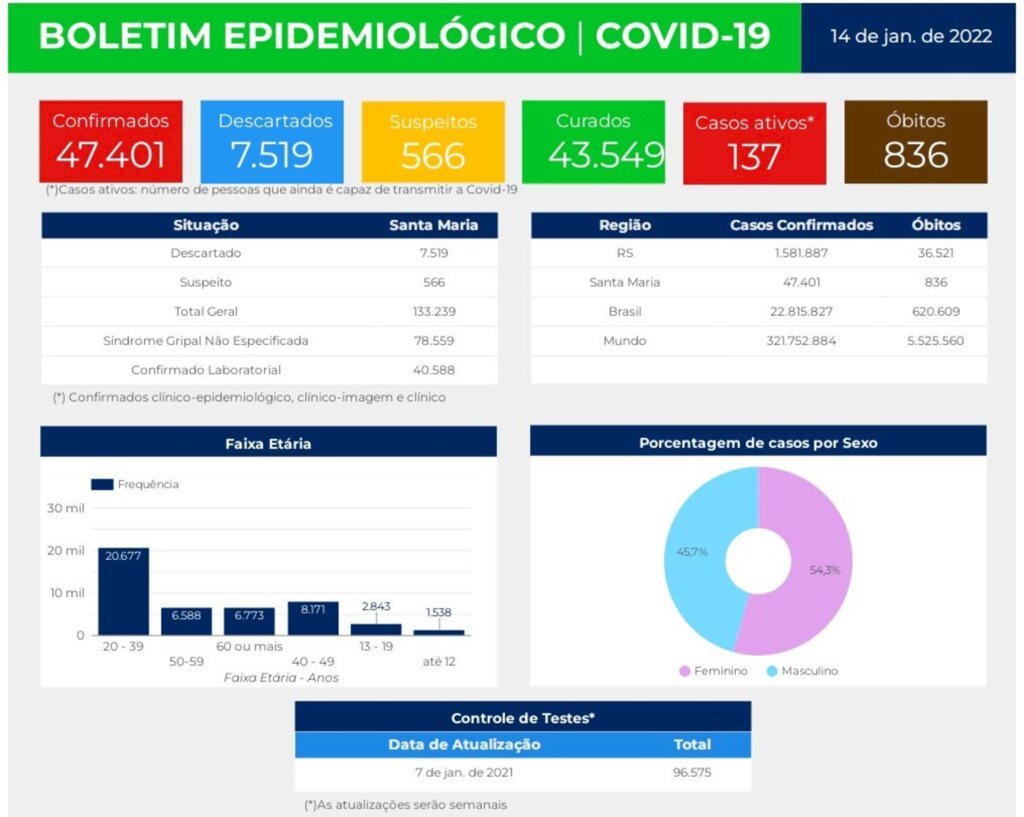 Em dois dias, mais de 800 casos de Covid-19 são confirmados em Santa Maria