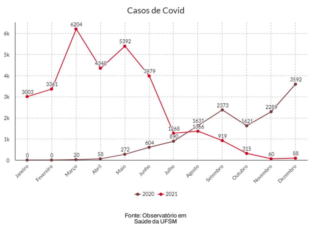 VÍDEO: Santa Maria fecha 2021 com média de 56,8 mortes por Covid a cada mês