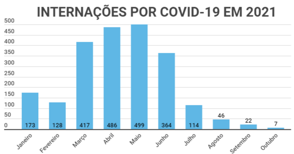 Com dois óbitos por Covid-19 em setembro, casos e internações caíram pela metade em Santa Maria