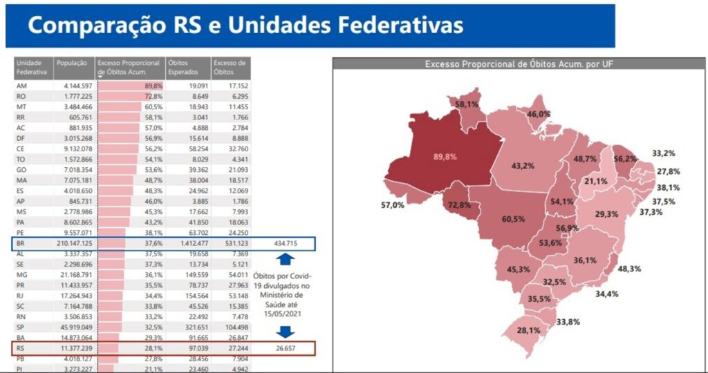 Estado tem o terceiro menor excesso proporcional de óbitos durante a pandemia