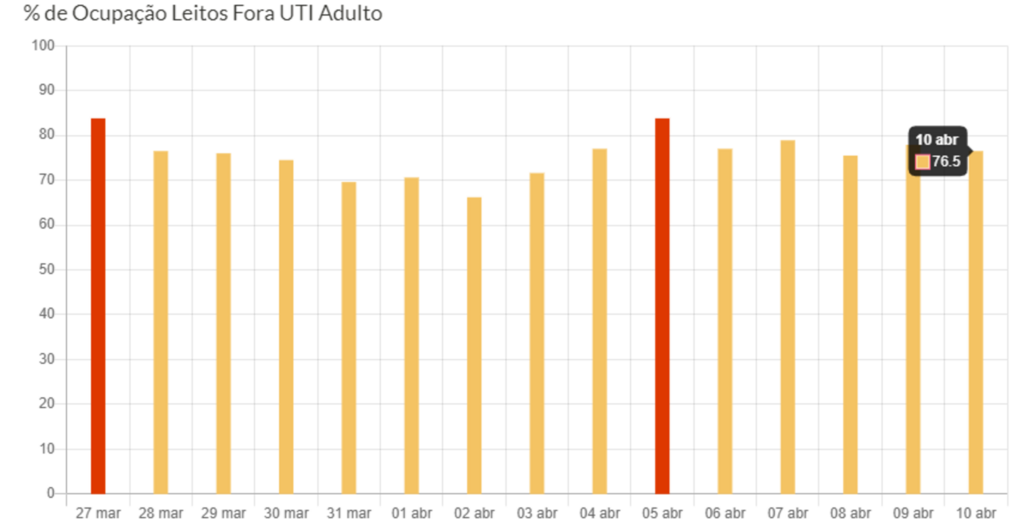 Ocupação das UTIs pelo SUS segue em 100% em Santa Maria