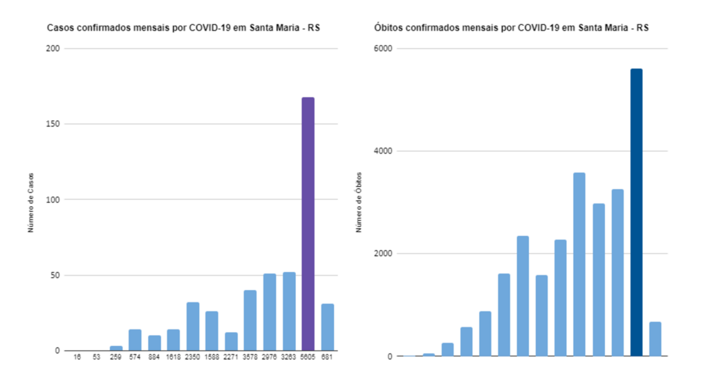 VÍDEO: Observatório de Dados da Covid-19 da UFSM completa 1 ano