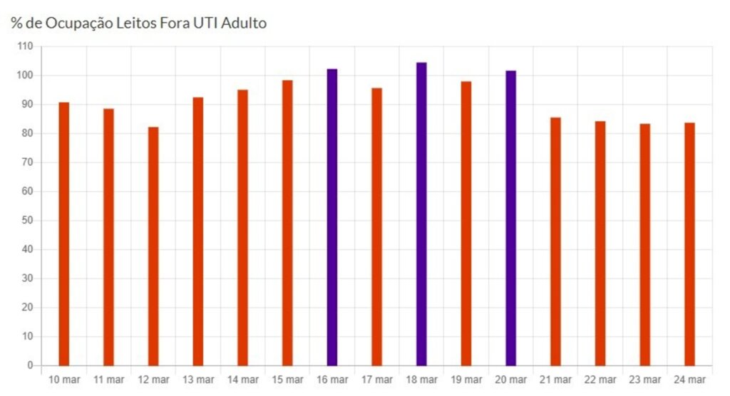 Taxa de ocupação de leitos de UTI está em 96,3% nesta quarta-feira