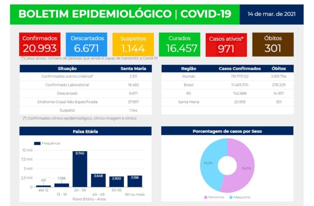 Santa Maria acumula 20.993 casos confirmados de Covid-19