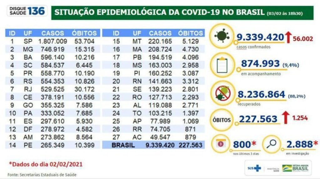 Mortes por Covid-19 no Brasil somam 227.563 mil e casos chegam a 9,3 milhões