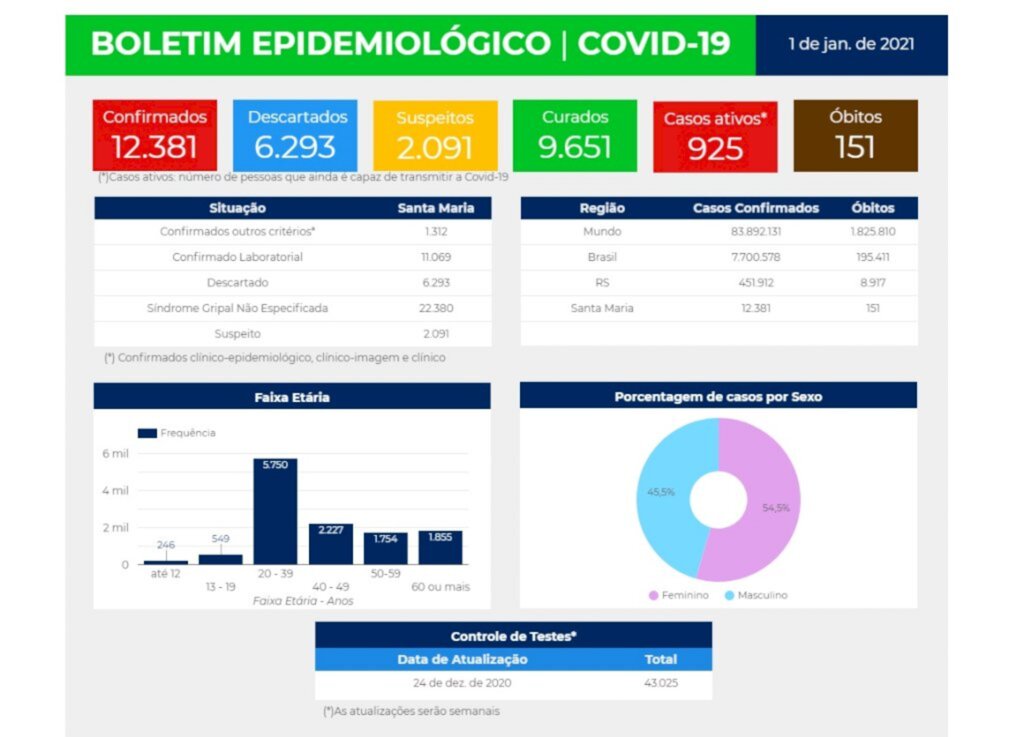 Santa Maria acumula 12.381 casos confirmados de Covid-19
