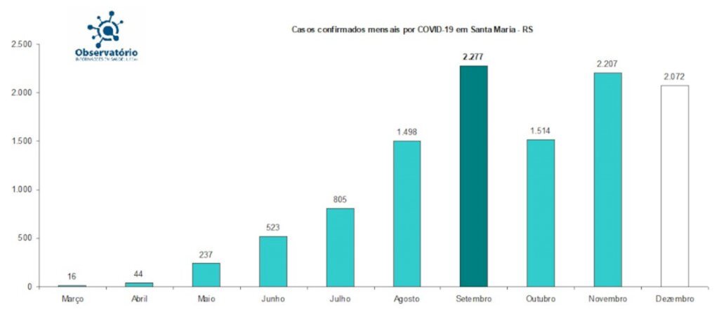 Dezembro é o mês com mais mortes de Covid-19 em Santa Maria